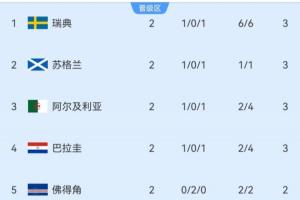 小组第三积分榜:瑞典暂第1苏格兰第2,4队3分,塞内加尔0分垫底
